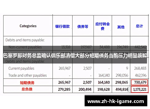 巴塞罗那财务总监确认俱乐部清偿大部分短期债务当前压力明显缓解